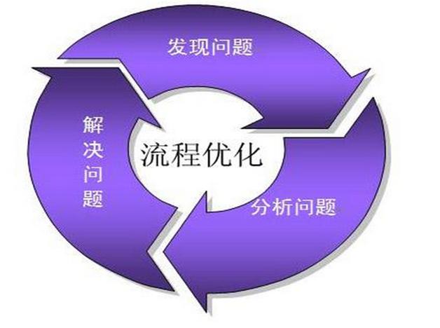 業(yè)務流程管理BPM更優(yōu)化的編排