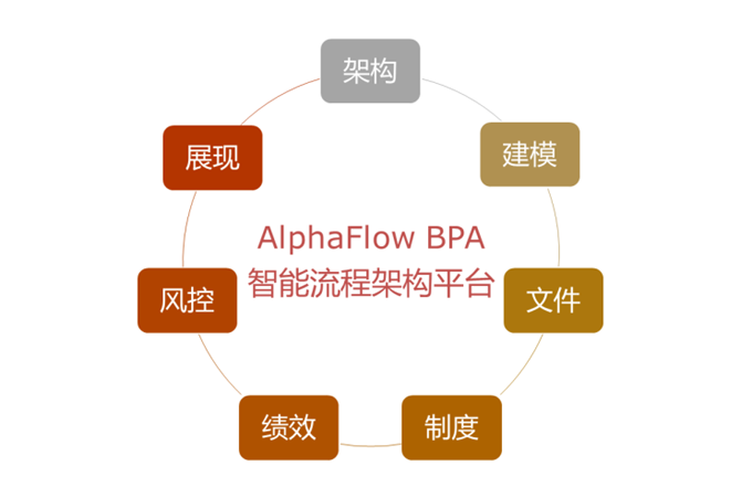 AlphaFlow BPA智能流程架構平臺